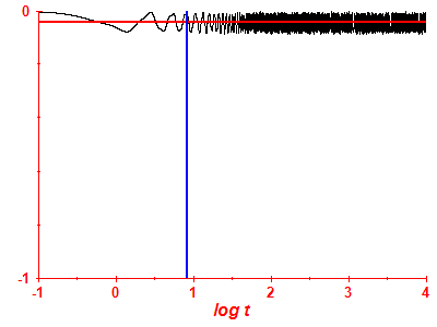 Survival probability log